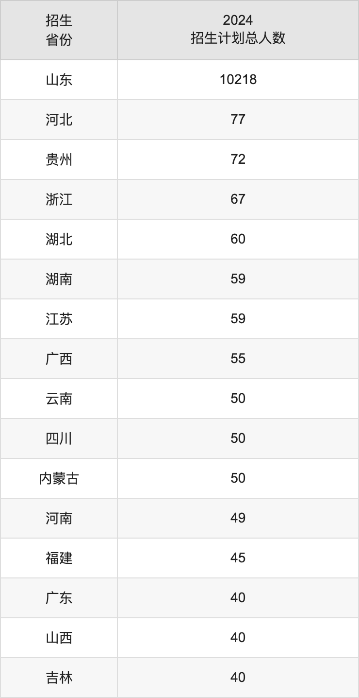 臨沂大學(xué)2025高考招生簡章,各省招生計劃人數(shù)匯總