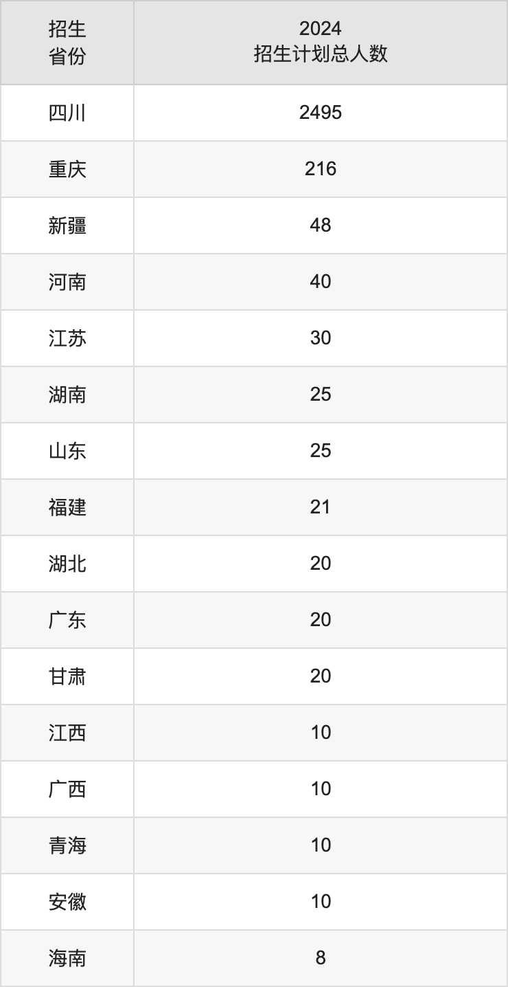 川北醫(yī)學院2025高考招生簡章,各省招生計劃人數(shù)匯總