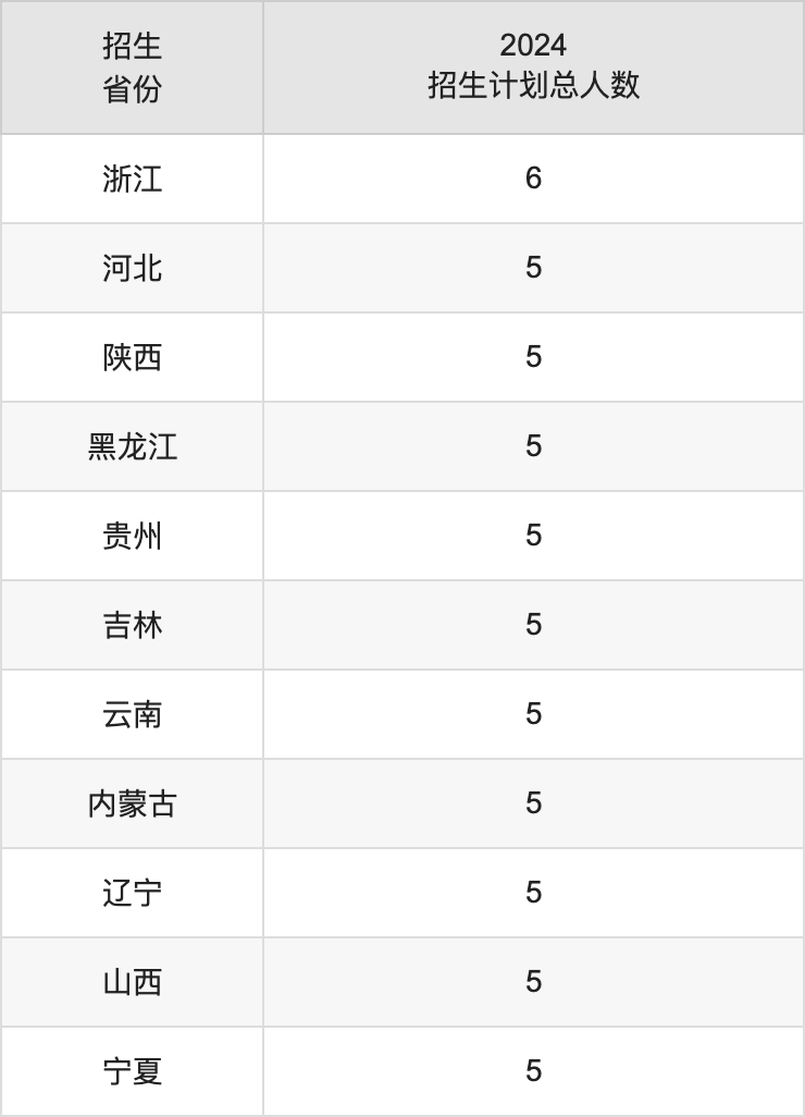 川北醫(yī)學院2025高考招生簡章,各省招生計劃人數(shù)匯總