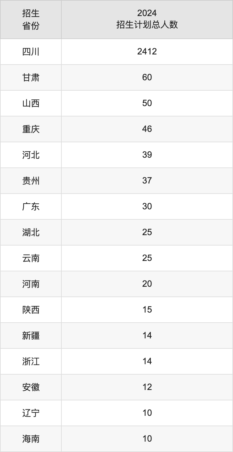 成都醫(yī)學院2025高考招生簡章,各省招生計劃人數(shù)匯總