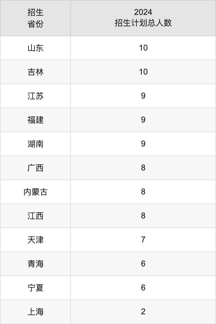 成都醫(yī)學院2025高考招生簡章,各省招生計劃人數(shù)匯總