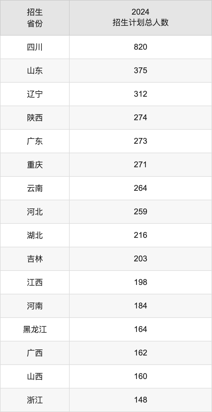 中國民用航空飛行學(xué)院2025高考招生簡章,各省招生計(jì)劃人數(shù)匯總