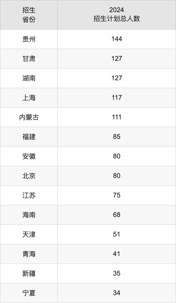 中國民用航空飛行學(xué)院2025高考招生簡章,各省招生計(jì)劃人數(shù)匯總