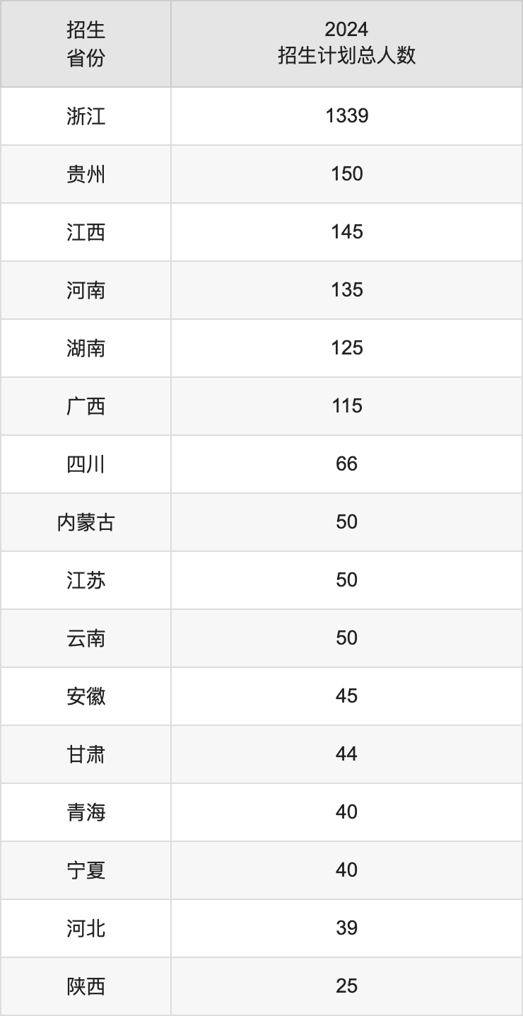 浙江水利水電學(xué)院2025高考招生簡(jiǎn)章,各省招生計(jì)劃人數(shù)匯總