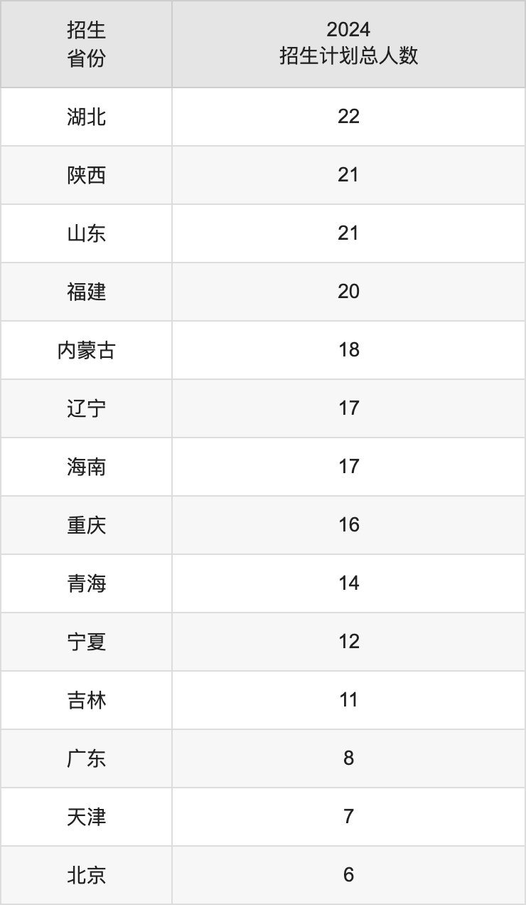 上海商學(xué)院2025高考招生簡(jiǎn)章,各省招生計(jì)劃人數(shù)匯總