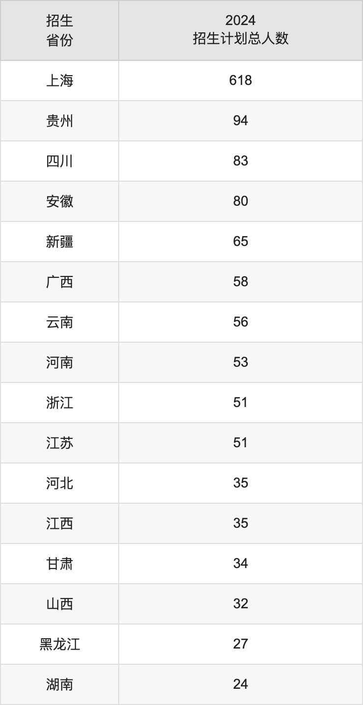 上海商學(xué)院2025高考招生簡(jiǎn)章,各省招生計(jì)劃人數(shù)匯總
