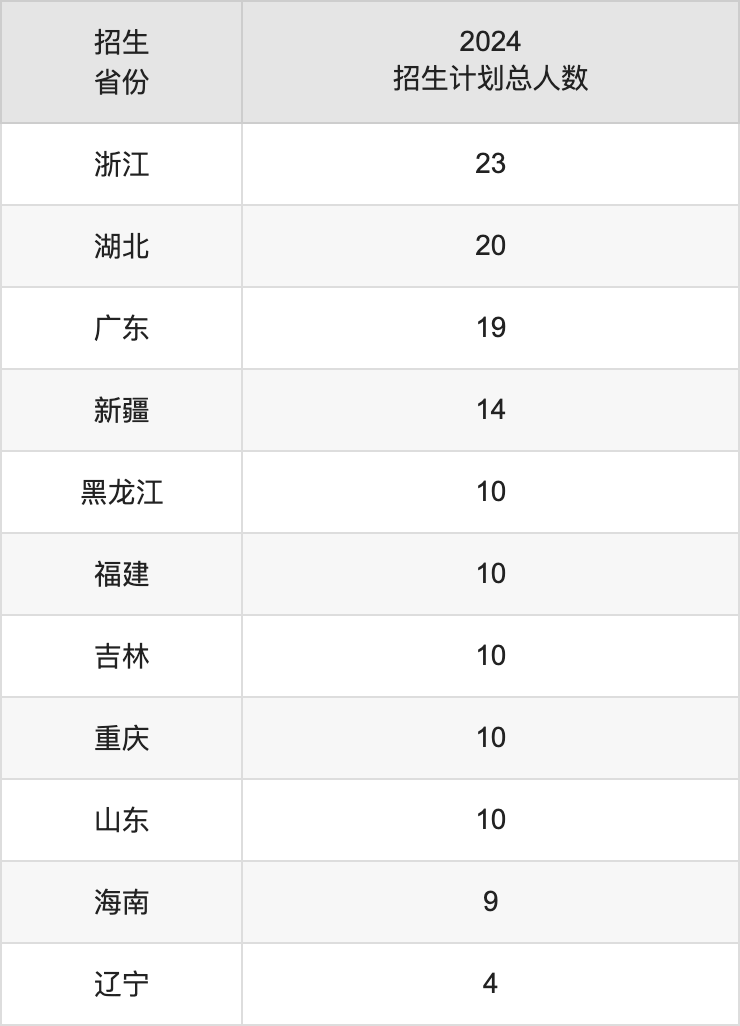 上海第二工業(yè)大學(xué)2025高考招生簡章,各省招生計(jì)劃人數(shù)匯總