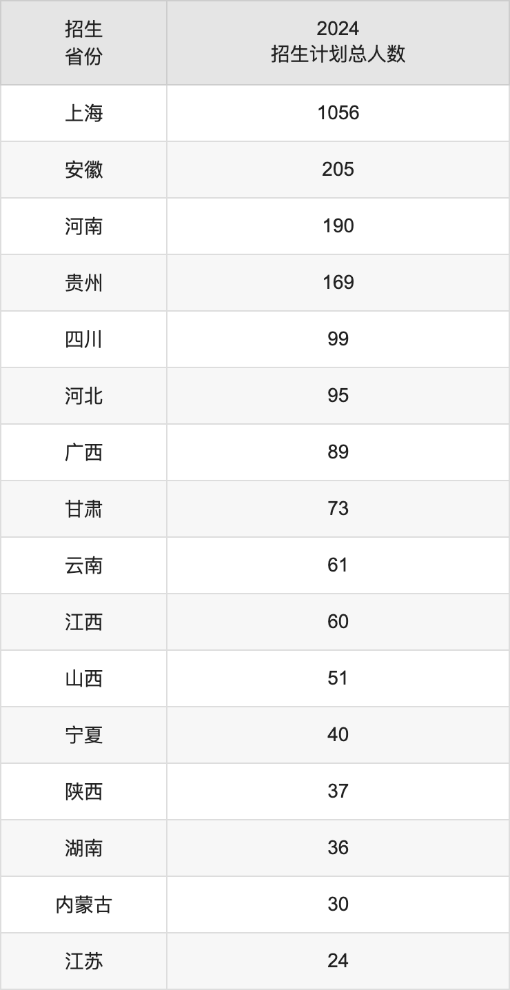 上海第二工業(yè)大學(xué)2025高考招生簡章,各省招生計(jì)劃人數(shù)匯總