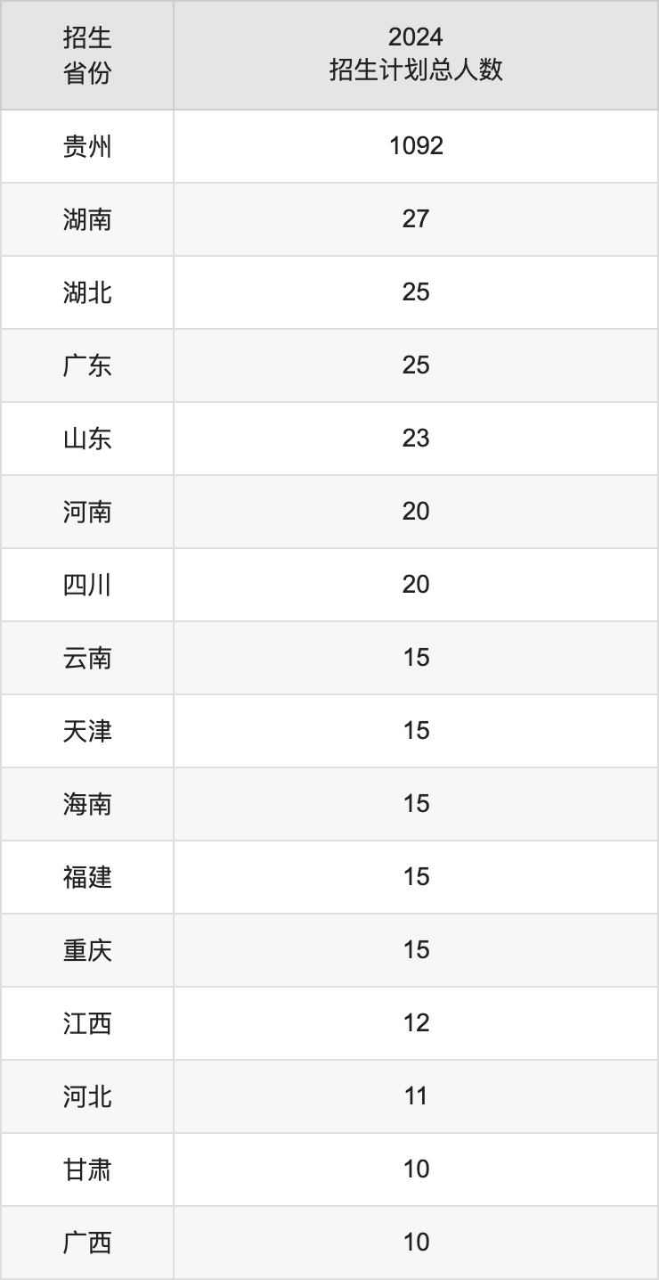 凱里學院2025高考招生簡章,各省招生計劃人數(shù)匯總