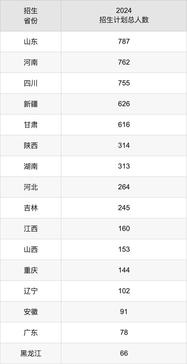 喀什大學(xué)2025高考招生簡章,各省招生計劃人數(shù)匯總