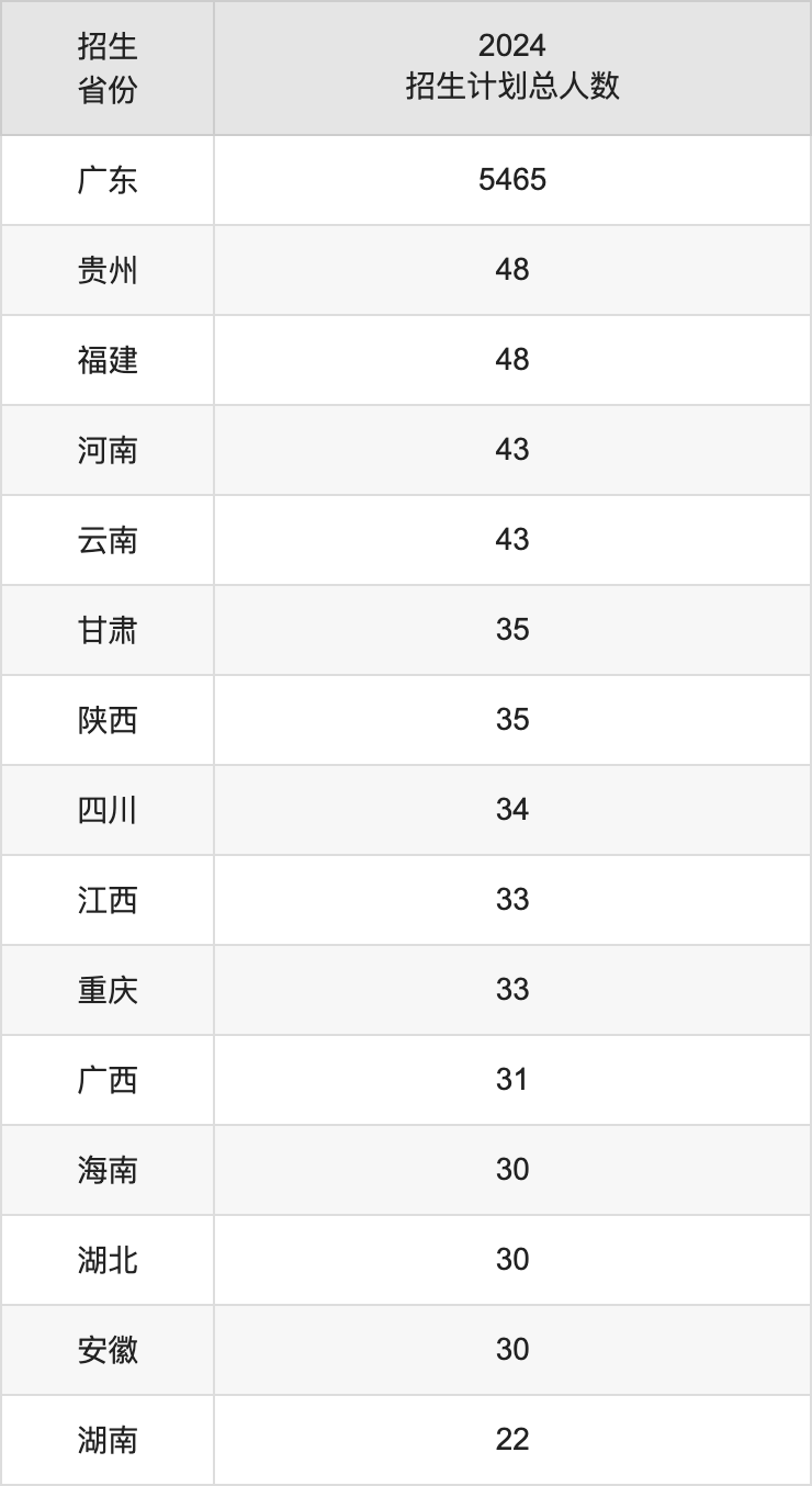 嘉應(yīng)學(xué)院2025高考招生簡章,各省招生計(jì)劃人數(shù)匯總