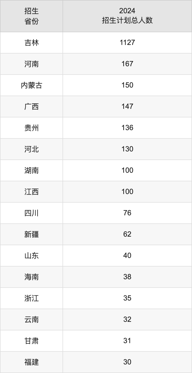 吉林農(nóng)業(yè)科技學院2025高考招生簡章,各省招生計劃人數(shù)匯總