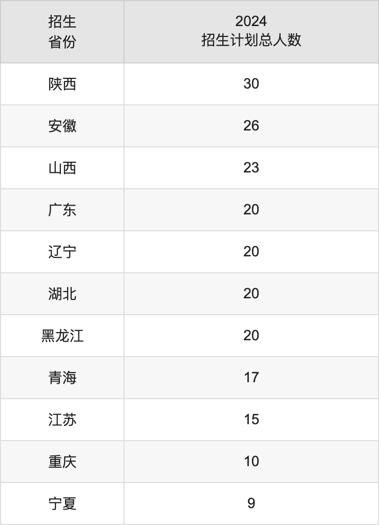 吉林農(nóng)業(yè)科技學院2025高考招生簡章,各省招生計劃人數(shù)匯總
