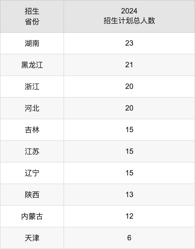 廣東石油化工學(xué)院2025高考招生簡(jiǎn)章,各省招生計(jì)劃人數(shù)匯總