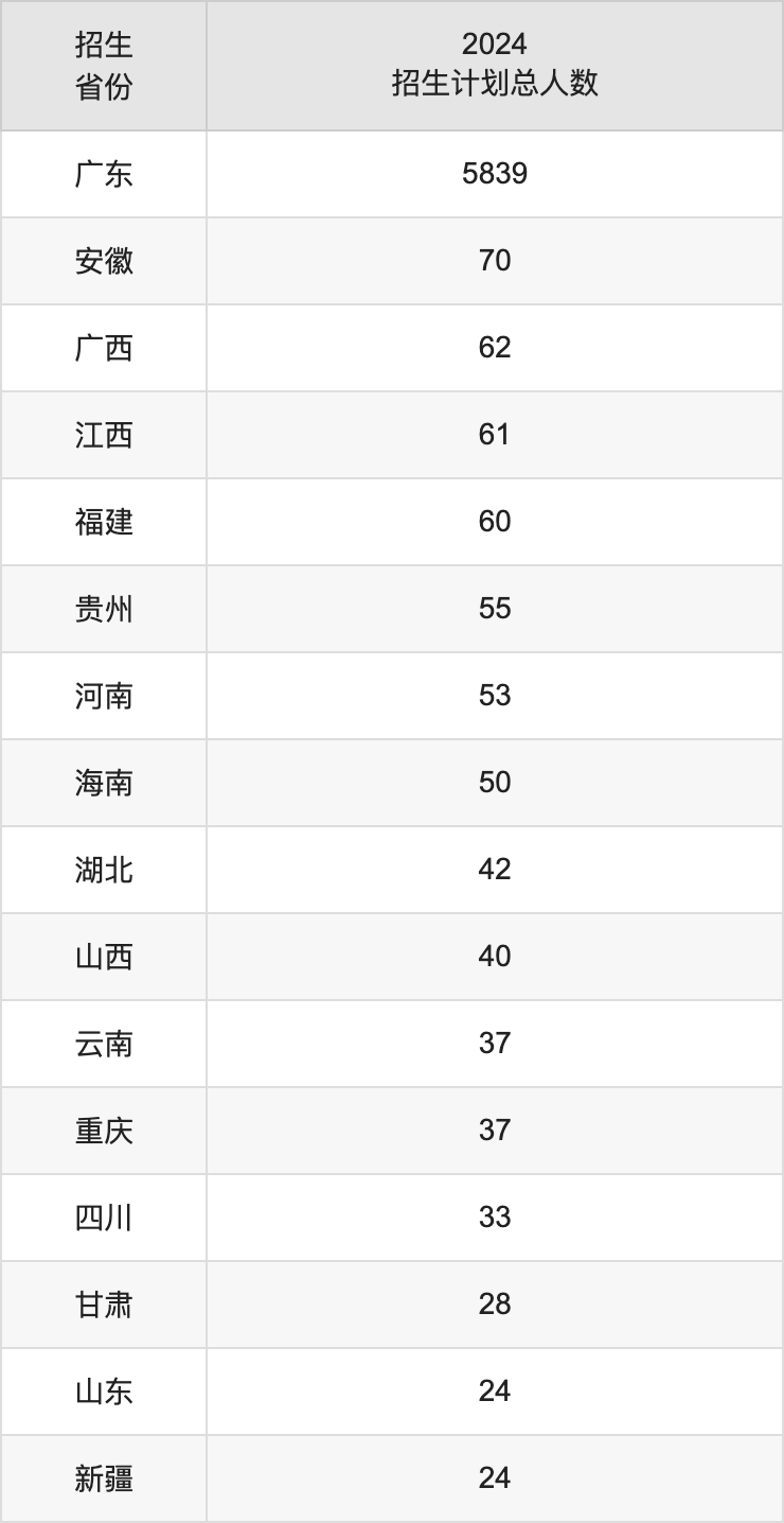 廣東石油化工學(xué)院2025高考招生簡(jiǎn)章,各省招生計(jì)劃人數(shù)匯總