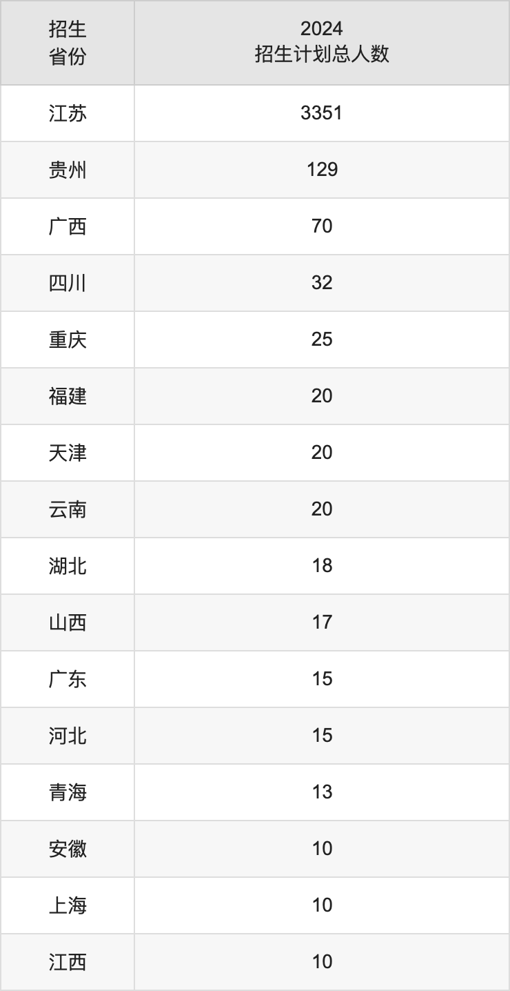 常州工學(xué)院2025高考招生簡章,各省招生計(jì)劃人數(shù)匯總