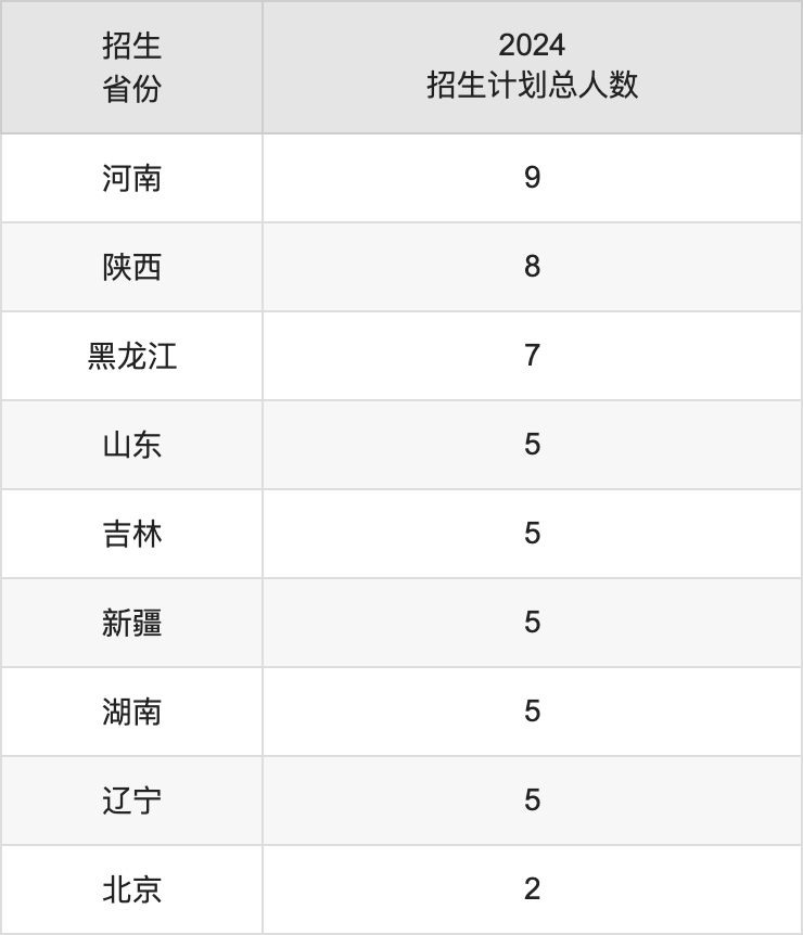 常州工學(xué)院2025高考招生簡章,各省招生計(jì)劃人數(shù)匯總