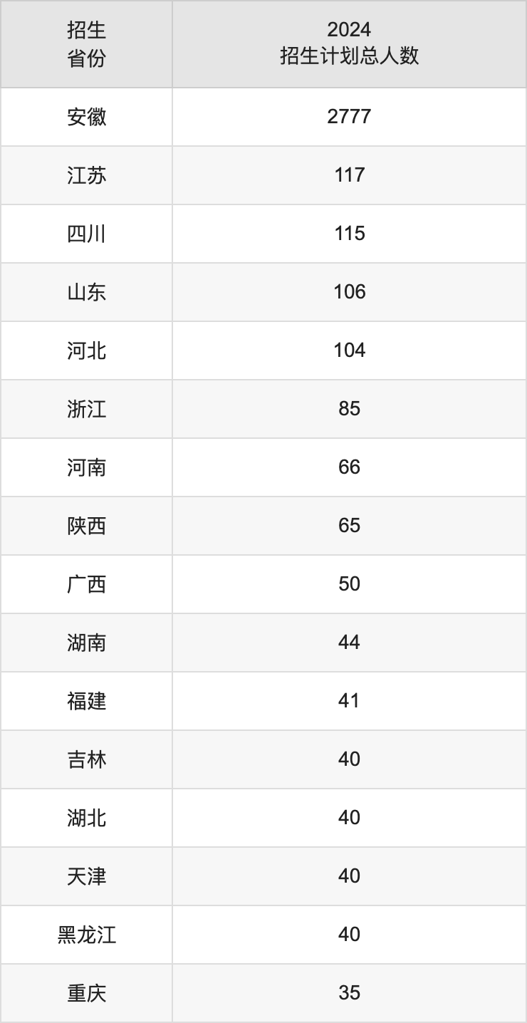 安徽建筑大學(xué)2025高考招生簡(jiǎn)章,各省招生計(jì)劃人數(shù)匯總