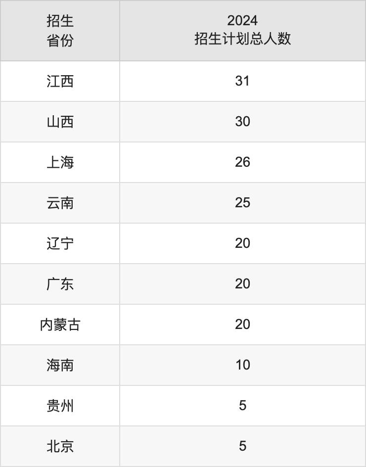 安徽建筑大學(xué)2025高考招生簡(jiǎn)章,各省招生計(jì)劃人數(shù)匯總