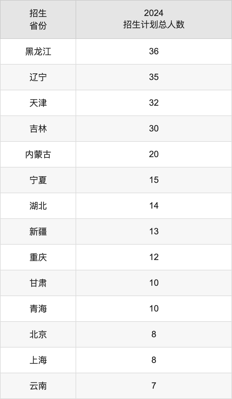 南陽師范學(xué)院2025高考招生簡(jiǎn)章,各省招生計(jì)劃人數(shù)匯總