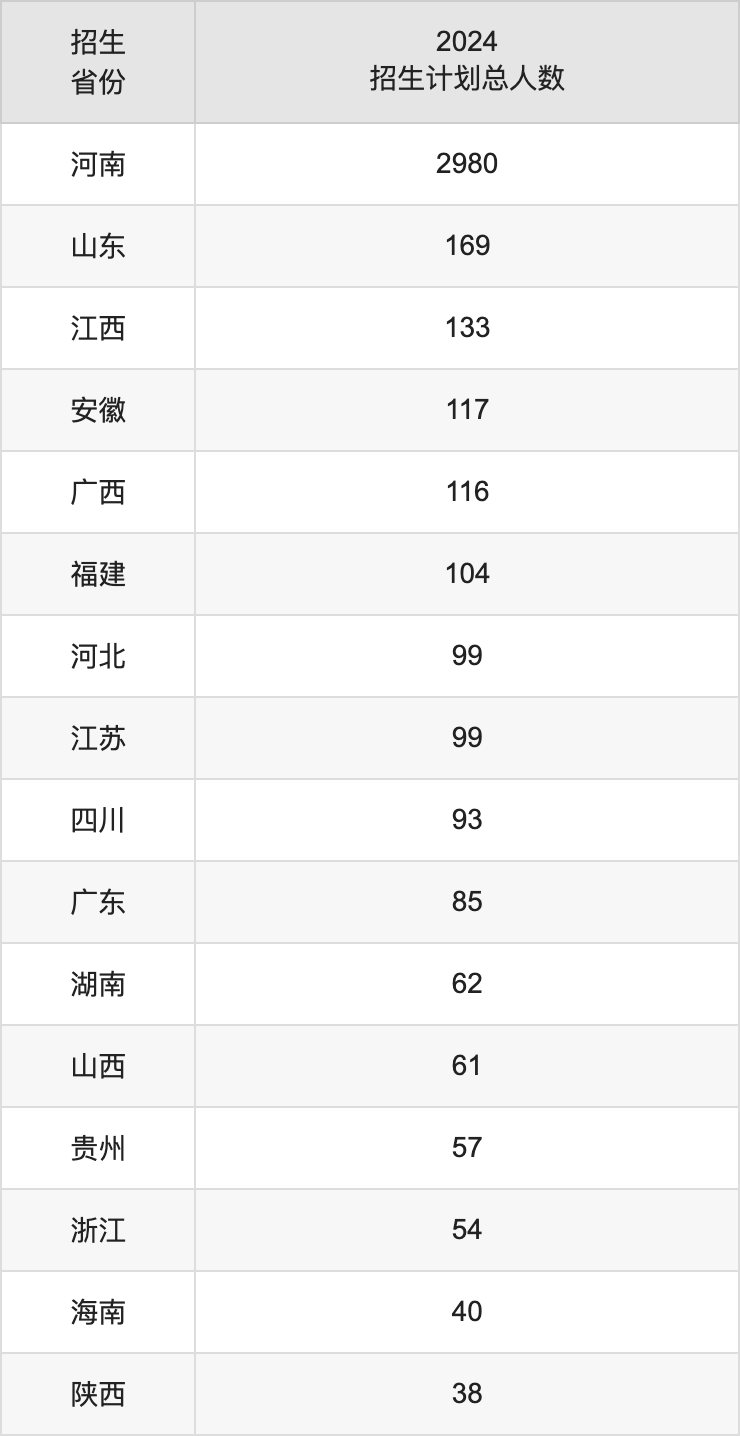 南陽師范學(xué)院2025高考招生簡(jiǎn)章,各省招生計(jì)劃人數(shù)匯總