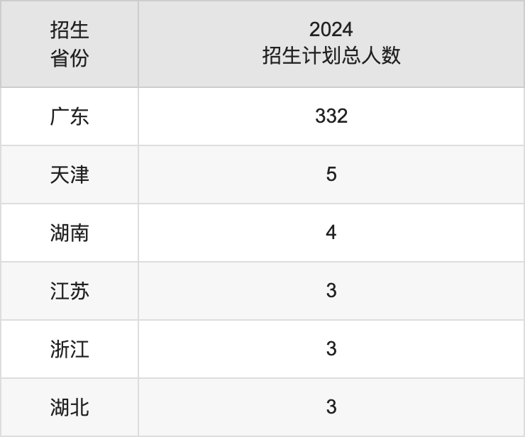 廣州美術(shù)學(xué)院2025高考招生簡(jiǎn)章,各省招生計(jì)劃人數(shù)匯總