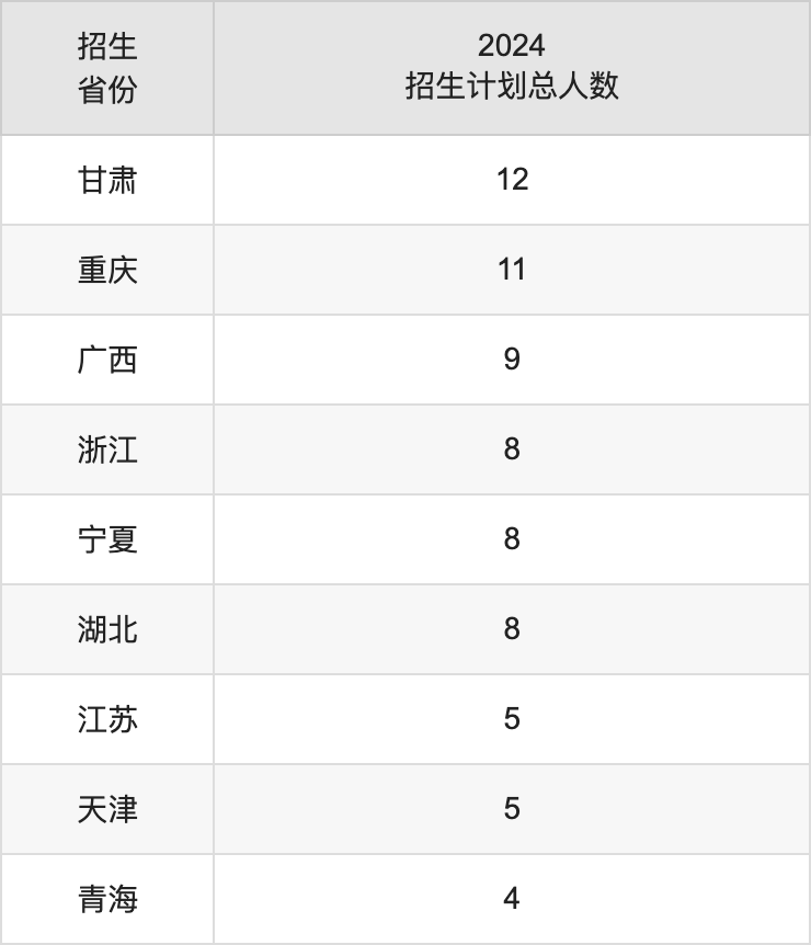 內(nèi)蒙古財(cái)經(jīng)大學(xué)2025高考招生簡章,各省招生計(jì)劃人數(shù)匯總