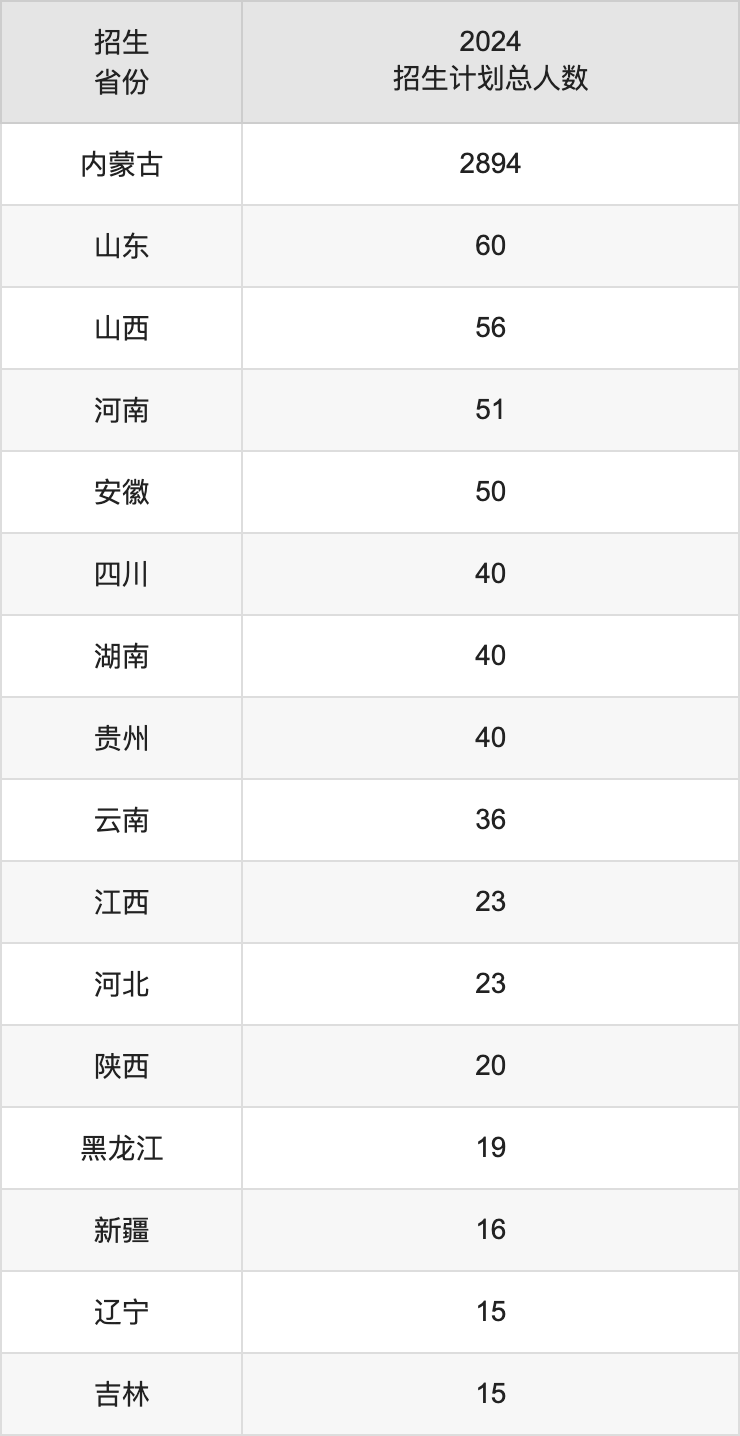 內(nèi)蒙古財(cái)經(jīng)大學(xué)2025高考招生簡章,各省招生計(jì)劃人數(shù)匯總