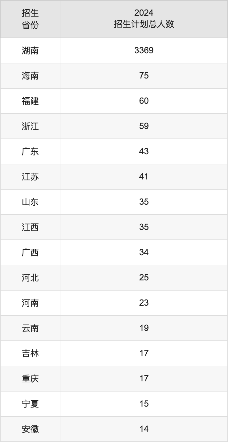 衡陽師范學(xué)院2025高考招生簡章,各省招生計劃人數(shù)匯總