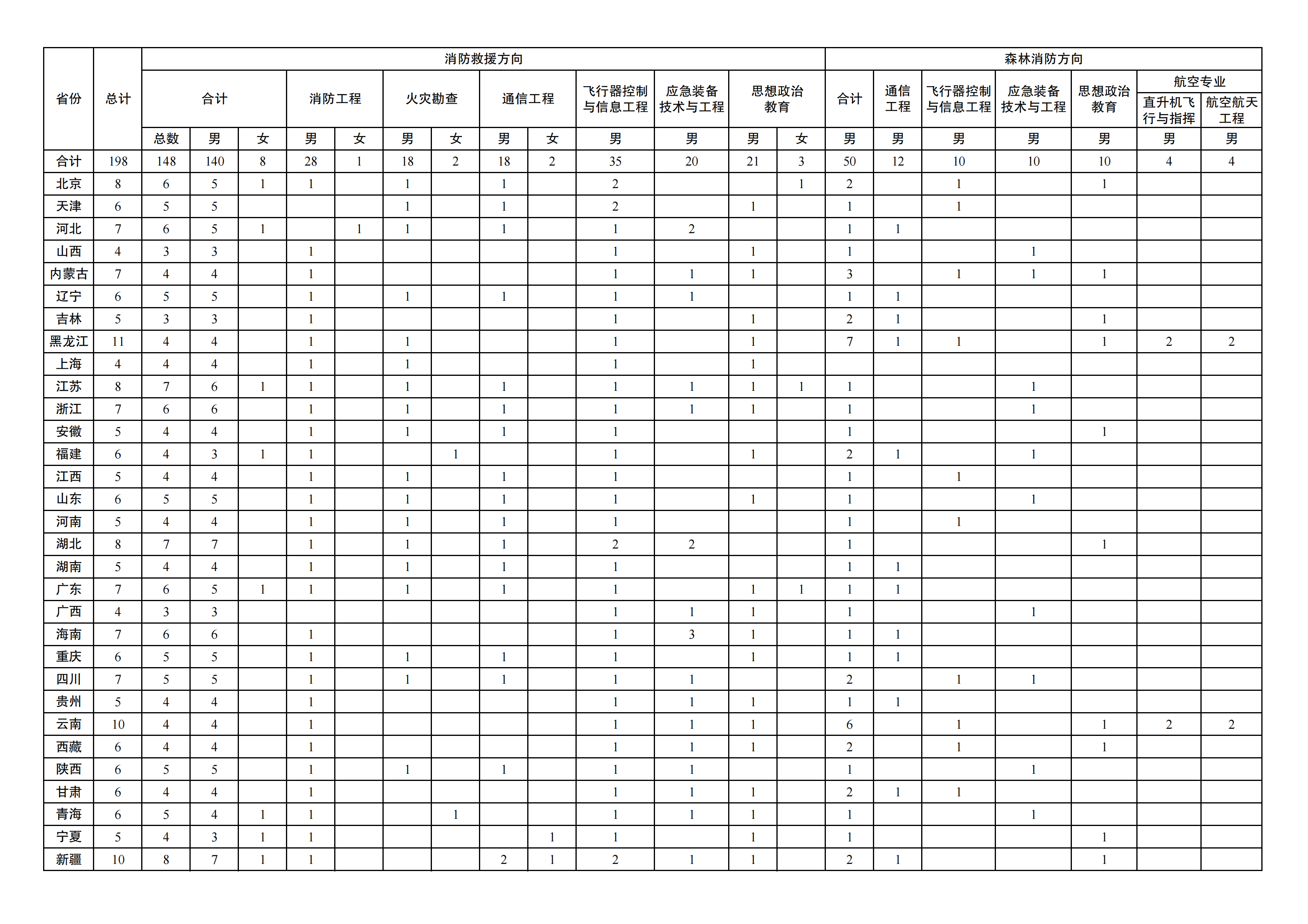 中國消防救援學(xué)院2025高考招生簡章及各省招生計劃人數(shù)
