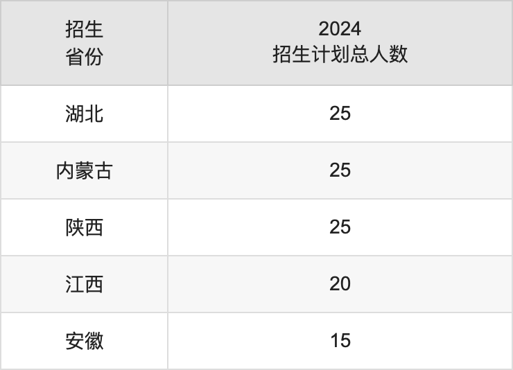 甘肅中醫(yī)藥大學2025高考招生簡章,各省招生計劃人數(shù)匯總