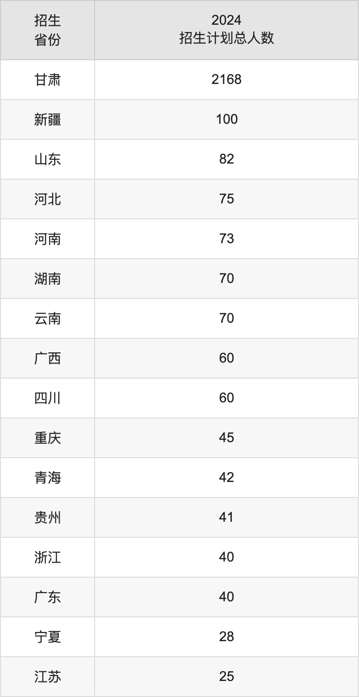 甘肅中醫(yī)藥大學2025高考招生簡章,各省招生計劃人數(shù)匯總