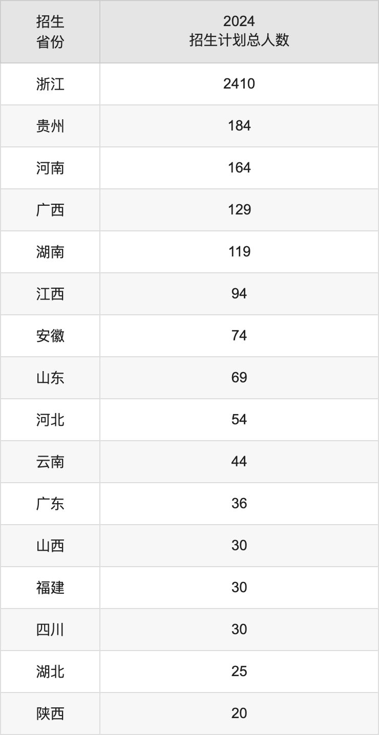浙江中醫(yī)藥大學(xué)2025高考招生簡章,各省招生計(jì)劃人數(shù)匯總