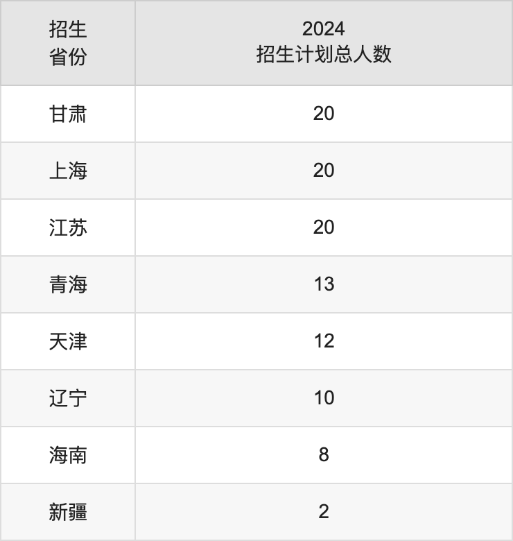 浙江中醫(yī)藥大學(xué)2025高考招生簡章,各省招生計(jì)劃人數(shù)匯總