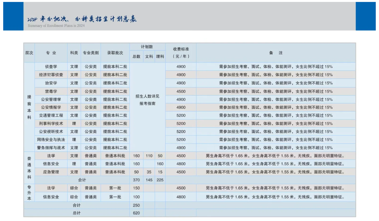 山西警察學(xué)院2025高考招生簡章及各省招生計(jì)劃人數(shù)