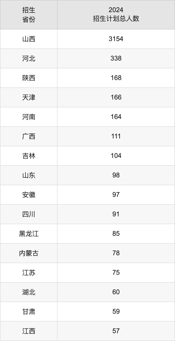 太原科技大學(xué)2025高考招生簡(jiǎn)章,各省招生計(jì)劃人數(shù)匯總