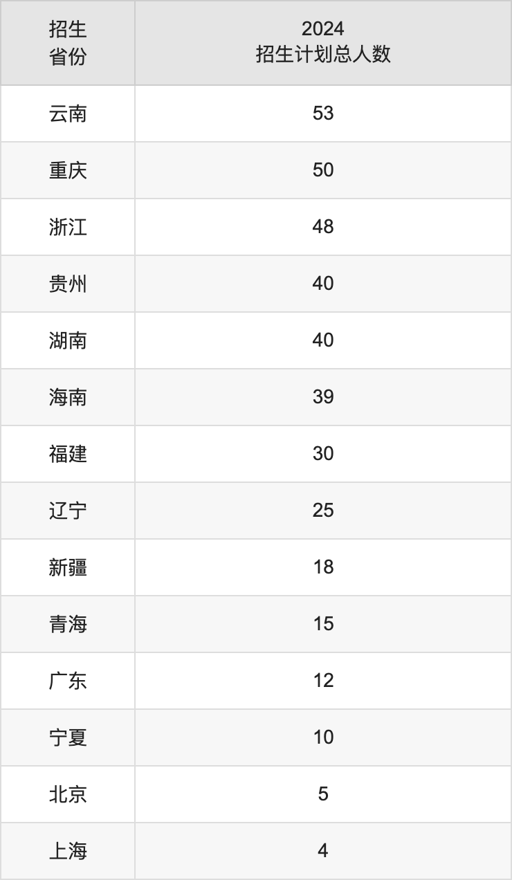 太原科技大學(xué)2025高考招生簡(jiǎn)章,各省招生計(jì)劃人數(shù)匯總