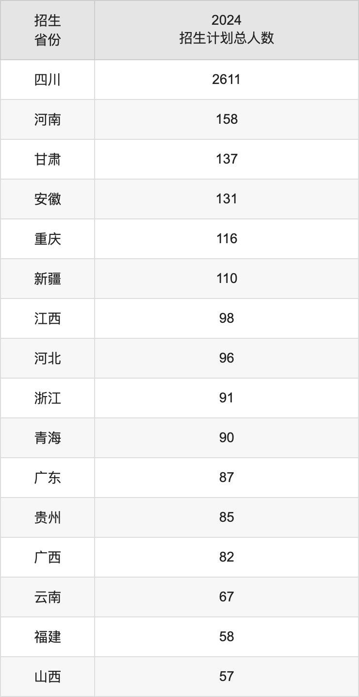 成都大學(xué)2025高考招生簡章,各省招生計(jì)劃人數(shù)匯總