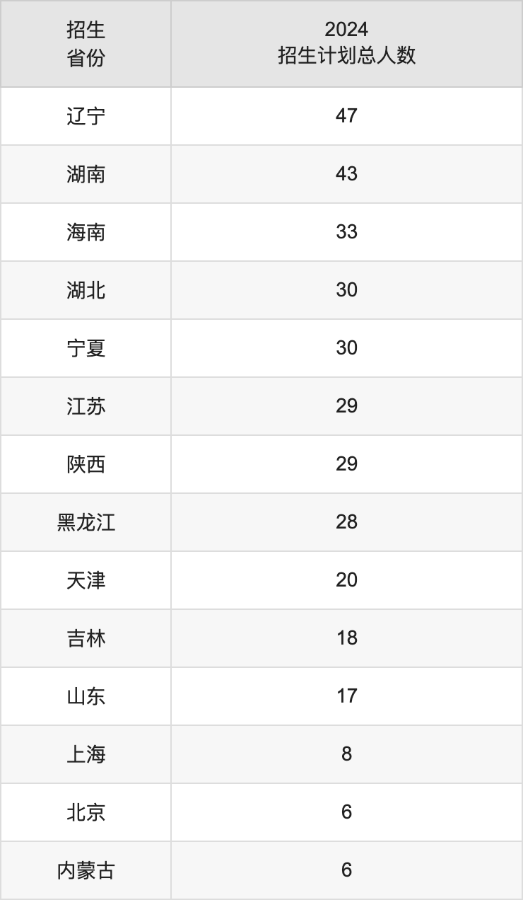 成都大學(xué)2025高考招生簡章,各省招生計(jì)劃人數(shù)匯總