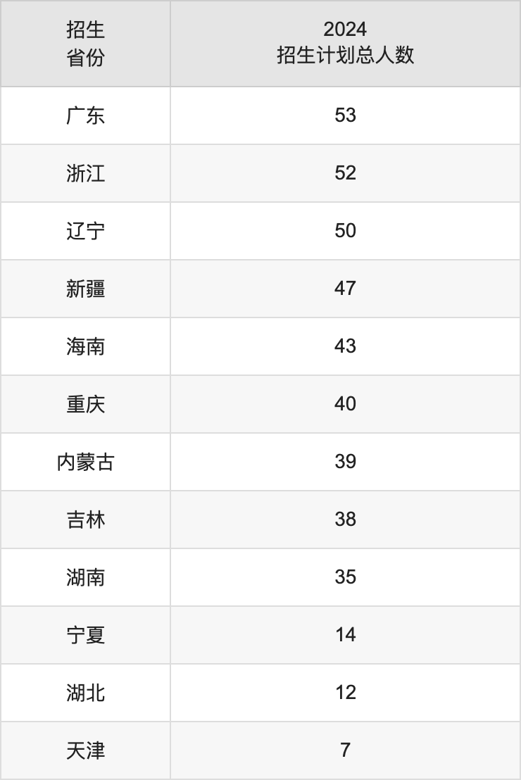 上海工程技術(shù)大學(xué)2025高考招生簡章,各省招生計劃人數(shù)匯總