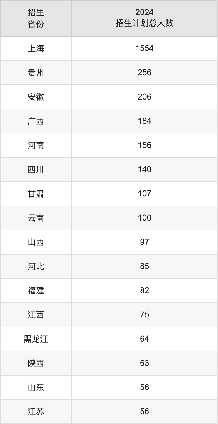 上海工程技術(shù)大學(xué)2025高考招生簡章,各省招生計劃人數(shù)匯總