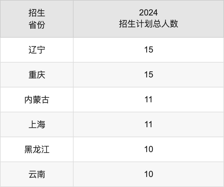 安徽科技學(xué)院2025高考招生簡章,各省招生計劃人數(shù)匯總