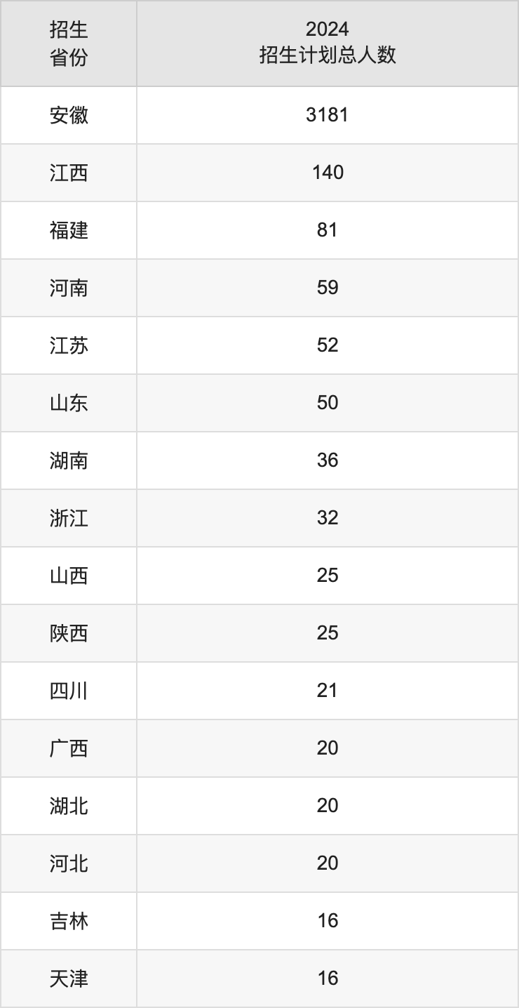 安徽科技學(xué)院2025高考招生簡章,各省招生計劃人數(shù)匯總