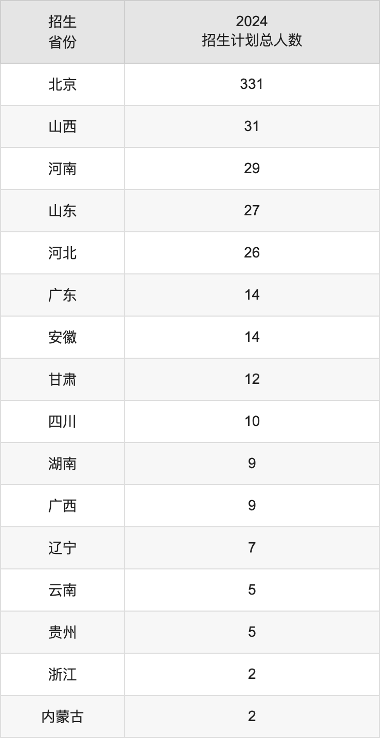 北京服裝學院2025高考招生簡章,各省招生計劃人數匯總