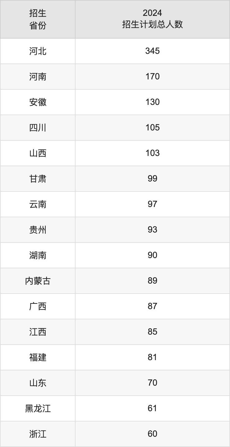 防災(zāi)科技學(xué)院2025高考招生簡章,各省招生計劃人數(shù)匯總