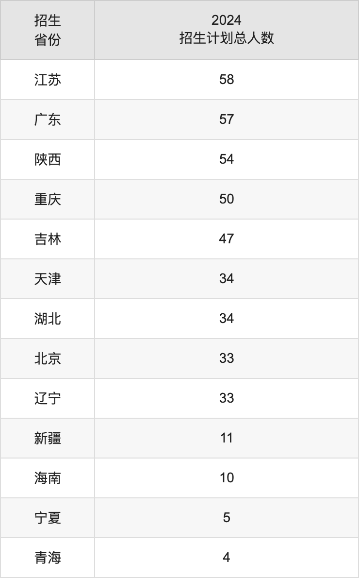 防災(zāi)科技學(xué)院2025高考招生簡章,各省招生計劃人數(shù)匯總