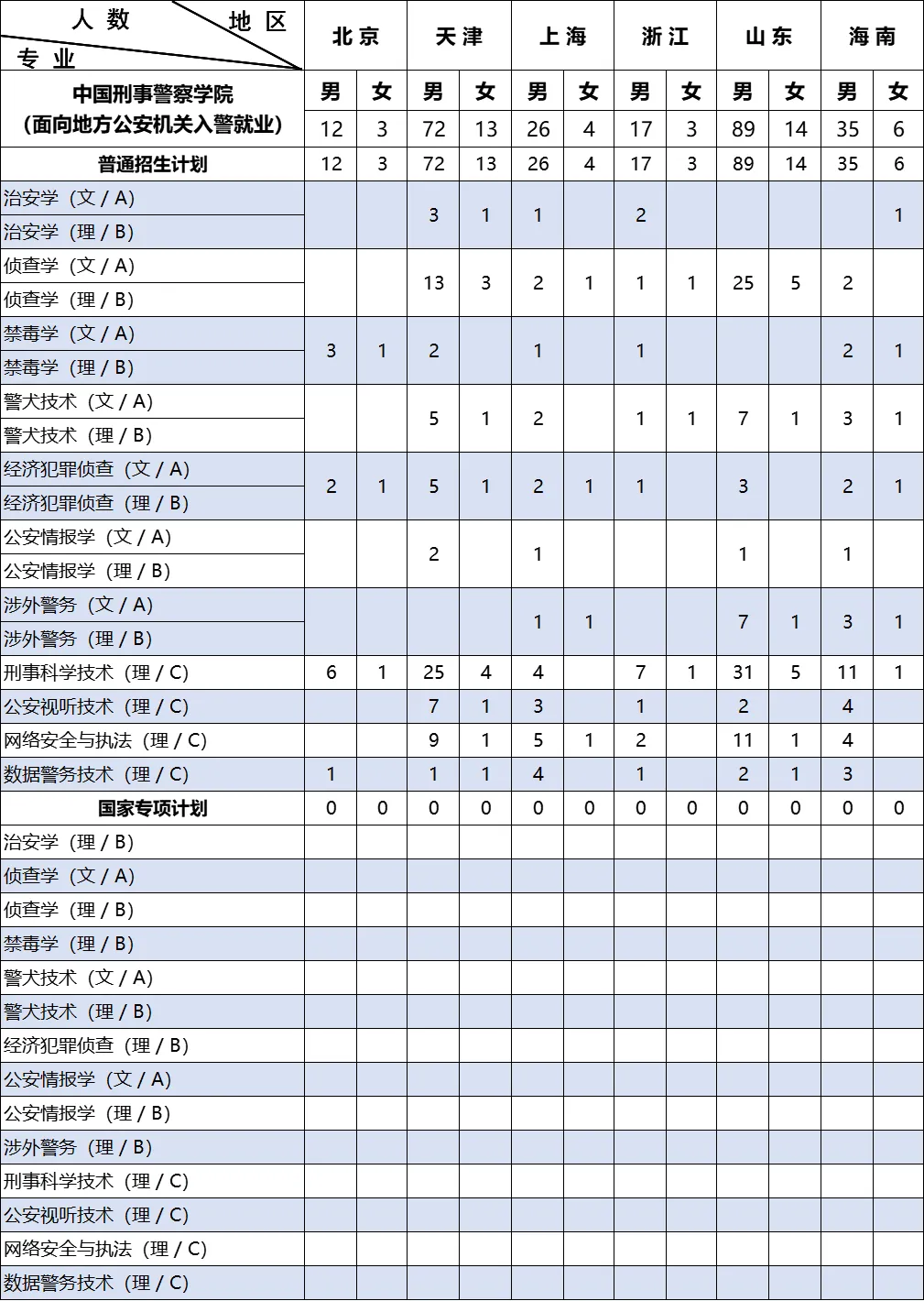 中國刑事警察學院2025高考招生簡章,各省招生計劃人數(shù)匯總