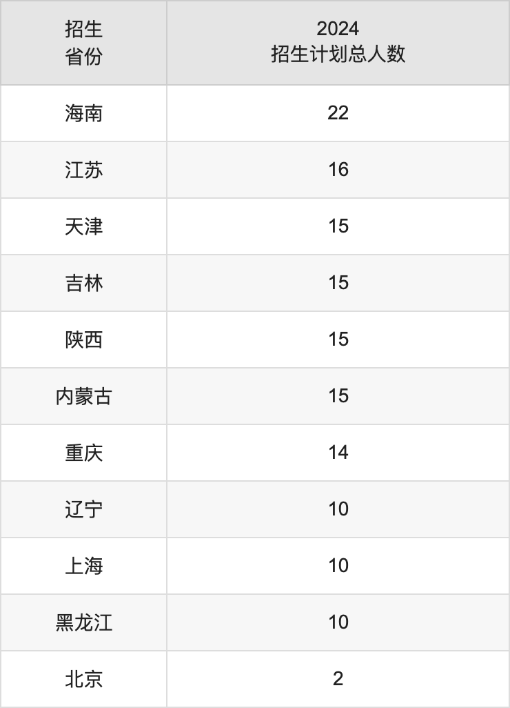泉州師范學(xué)院2025高考招生簡章,各省招生計劃人數(shù)匯總