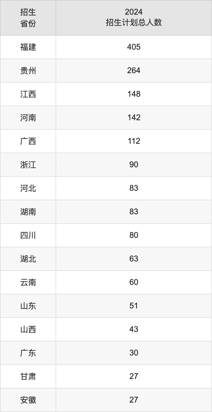 泉州師范學(xué)院2025高考招生簡章,各省招生計劃人數(shù)匯總