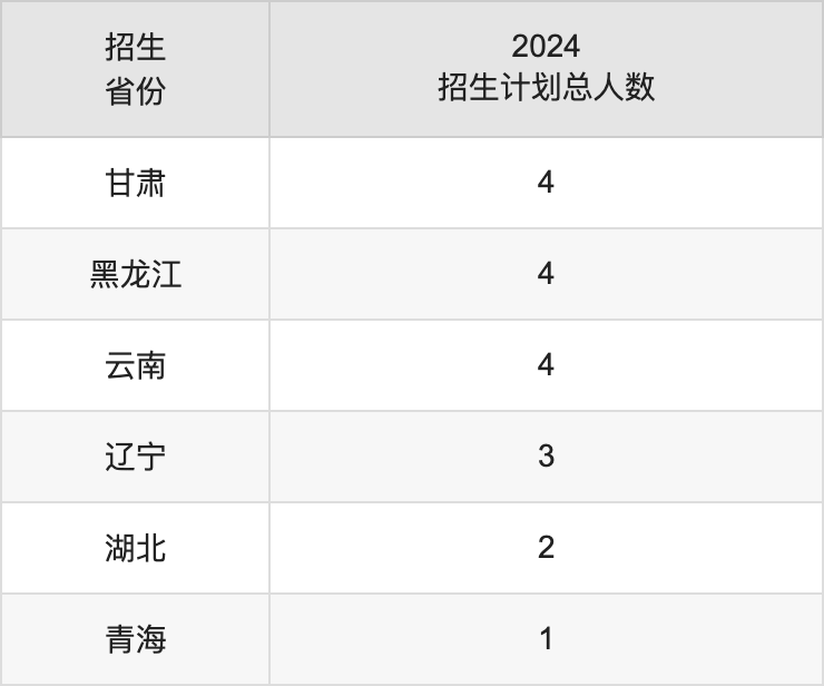 赤峰學(xué)院2025高考招生簡(jiǎn)章,各省招生計(jì)劃人數(shù)匯總